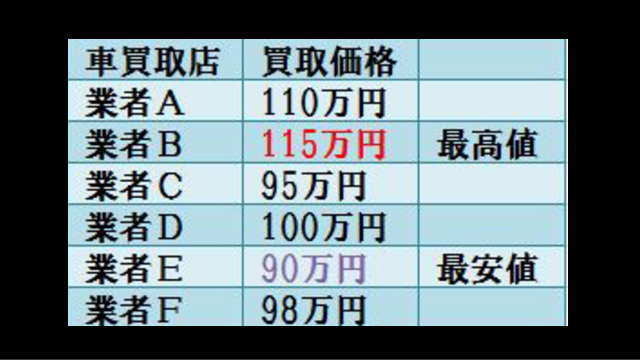 車の査定額を比較した表